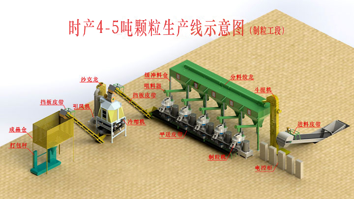 時產(chǎn)4-5噸顆粒機生產(chǎn)線示意圖