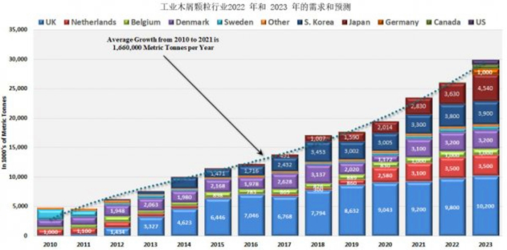從2021年到2022年，木顆粒需求將增長8.9%，從2022年到2023年再增長14.8%