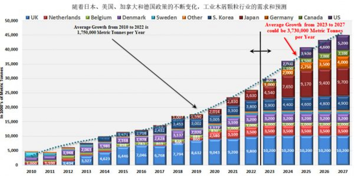 在未來五年美國、德國和日本政策趨好的情況下，對顆粒燃料的需求可能以每年373萬噸的年增長率增長